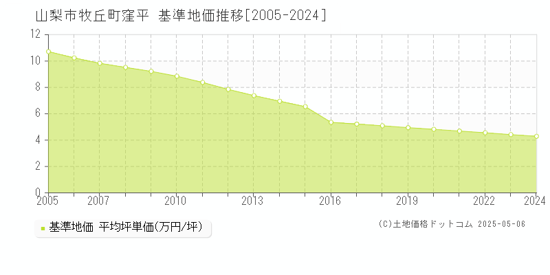 山梨市牧丘町窪平の基準地価推移グラフ 