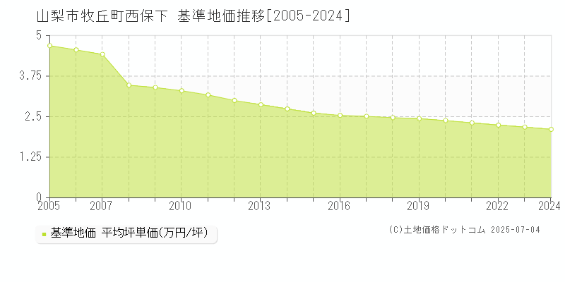 牧丘町西保下(山梨市)の基準地価推移グラフ(坪単価)[2005-2024年]