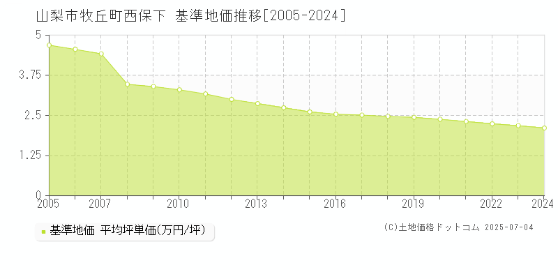 山梨市牧丘町西保下の基準地価推移グラフ 