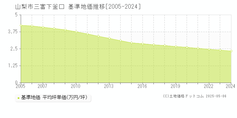 山梨市三富下釜口の基準地価推移グラフ 