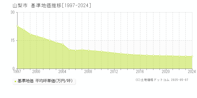 山梨市(山梨県)の基準地価推移グラフ(坪単価)[1997-2024年]