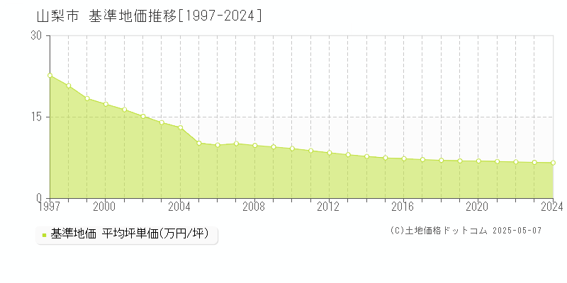 山梨市の基準地価推移グラフ 