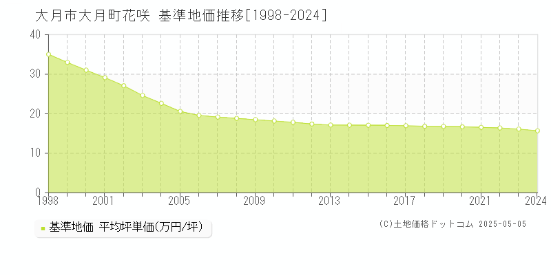 大月町花咲(大月市)の基準地価推移グラフ(坪単価)[1998-2024年]
