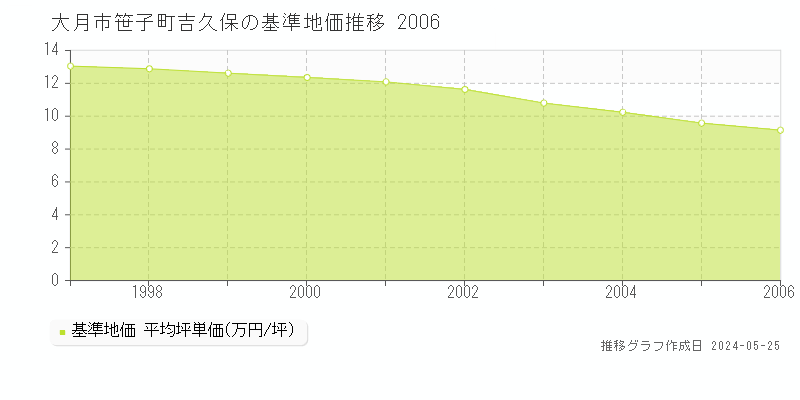 大月市笹子町吉久保の基準地価推移グラフ 