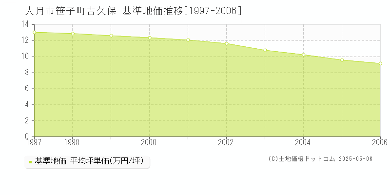 笹子町吉久保(大月市)の基準地価推移グラフ(坪単価)[1997-2006年]