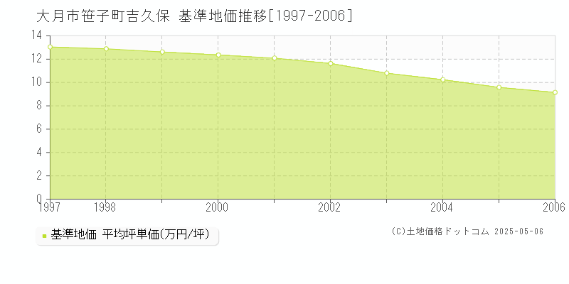 大月市笹子町吉久保の基準地価推移グラフ 