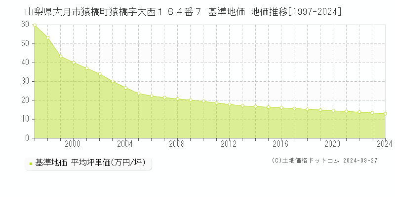 山梨県大月市猿橋町猿橋字大西１８４番７ 基準地価 地価推移[1997-2024]