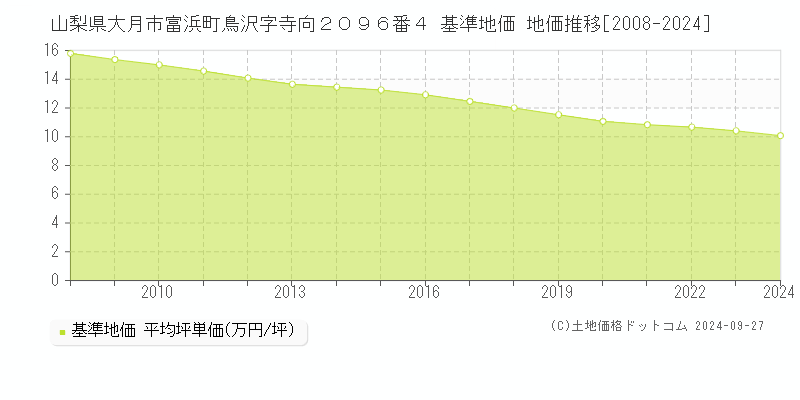 山梨県大月市富浜町鳥沢字寺向２０９６番４ 基準地価 地価推移[2008-2024]