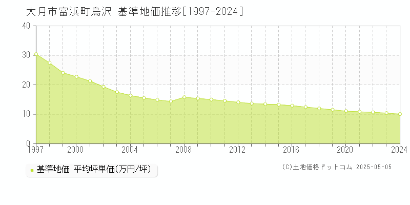 富浜町鳥沢(大月市)の基準地価推移グラフ(坪単価)[1997-2024年]