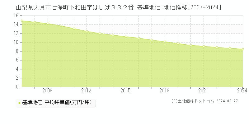 山梨県大月市七保町下和田字はしば３３２番 基準地価 地価推移[2007-2024]