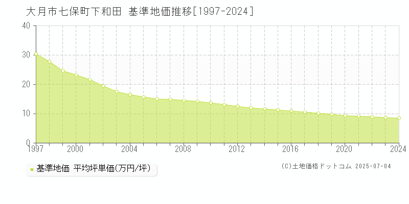 七保町下和田(大月市)の基準地価推移グラフ(坪単価)[1997-2024年]