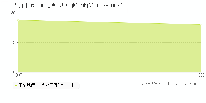 賑岡町畑倉(大月市)の基準地価推移グラフ(坪単価)[1997-1998年]