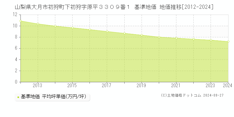 山梨県大月市初狩町下初狩字原平３３０９番１ 基準地価 地価推移[2012-2024]