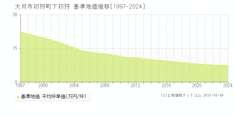 初狩町下初狩(大月市)の基準地価推移グラフ(坪単価)[1997-2024年]