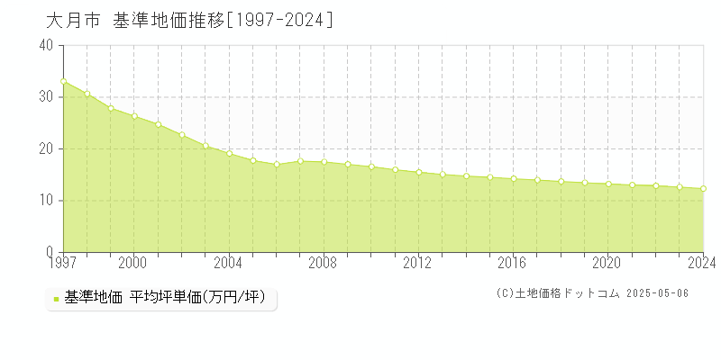 大月市(山梨県)の基準地価推移グラフ(坪単価)[1997-2024年]