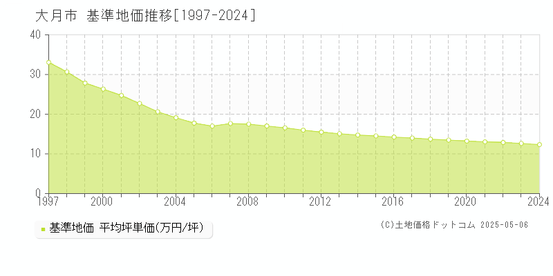 大月市の基準地価推移グラフ 