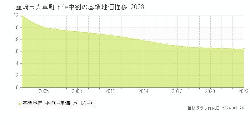 韮崎市大草町下條中割の基準地価推移グラフ 