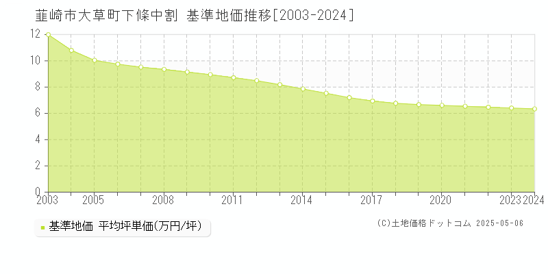 韮崎市大草町下條中割の基準地価推移グラフ 