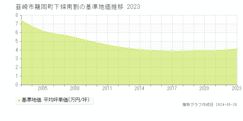 韮崎市龍岡町下條南割の基準地価推移グラフ 