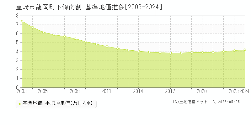龍岡町下條南割(韮崎市)の基準地価推移グラフ(坪単価)[2003-2024年]