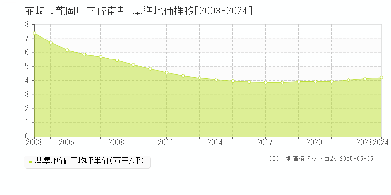 韮崎市龍岡町下條南割の基準地価推移グラフ 