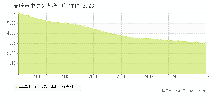 韮崎市中島の基準地価推移グラフ 