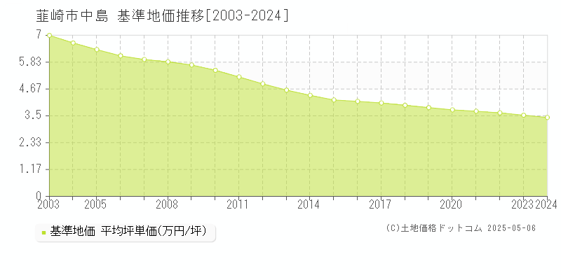 中島(韮崎市)の基準地価推移グラフ(坪単価)[2003-2024年]