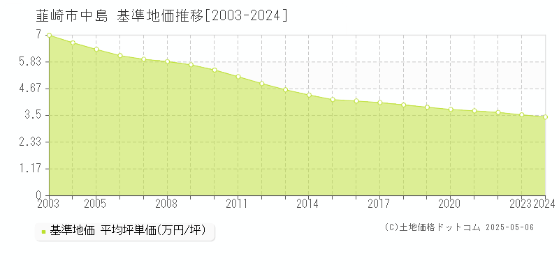 韮崎市中島の基準地価推移グラフ 