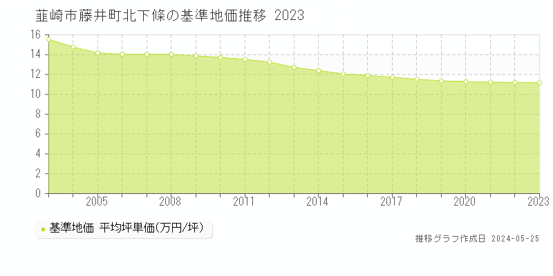 韮崎市藤井町北下條の基準地価推移グラフ 