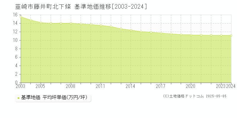 藤井町北下條(韮崎市)の基準地価推移グラフ(坪単価)[2003-2024年]