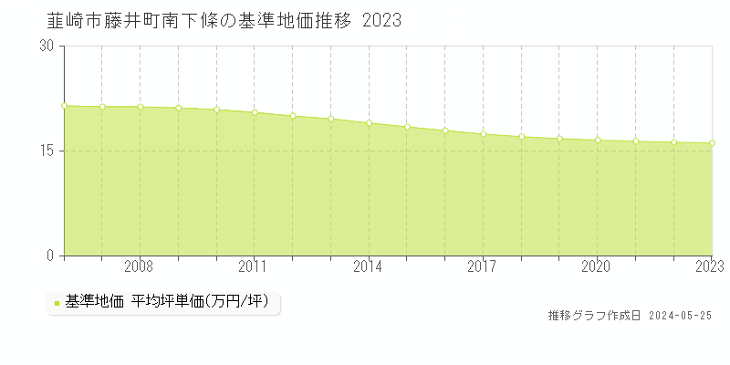 韮崎市藤井町南下條の基準地価推移グラフ 