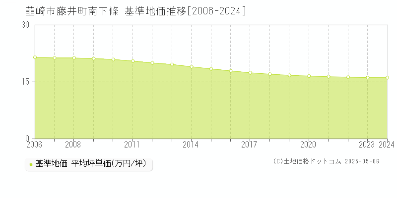 藤井町南下條(韮崎市)の基準地価推移グラフ(坪単価)[2006-2024年]