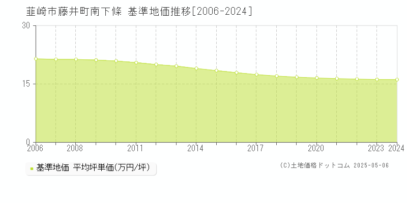 韮崎市藤井町南下條の基準地価推移グラフ 