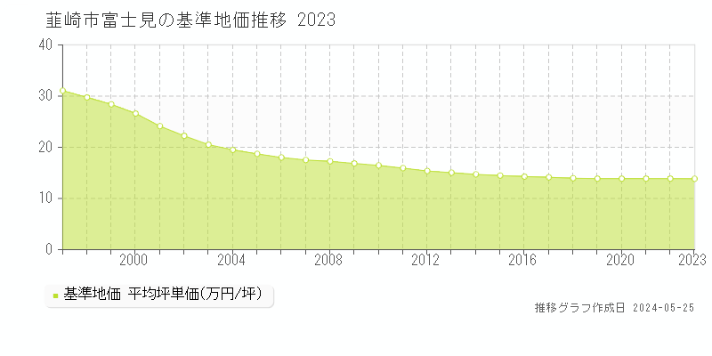韮崎市富士見の基準地価推移グラフ 