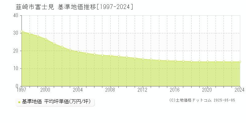 韮崎市富士見の基準地価推移グラフ 