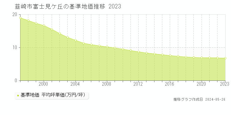 韮崎市富士見ケ丘の基準地価推移グラフ 