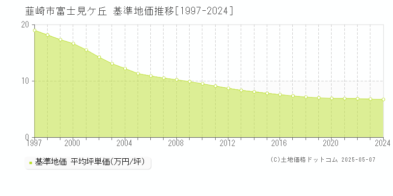 富士見ケ丘(韮崎市)の基準地価推移グラフ(坪単価)[1997-2024年]