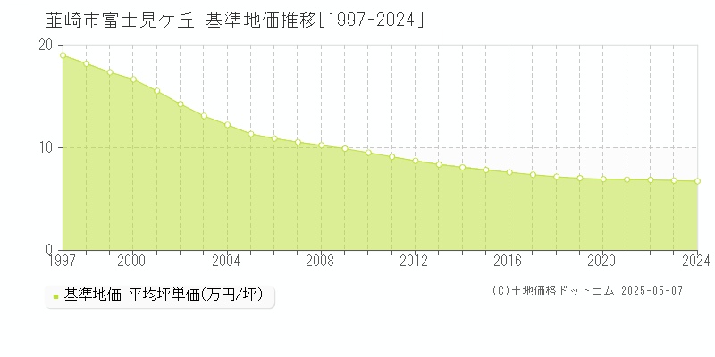 韮崎市富士見ケ丘の基準地価推移グラフ 