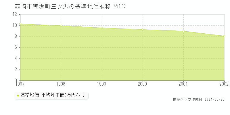 韮崎市穂坂町三ツ沢の基準地価推移グラフ 