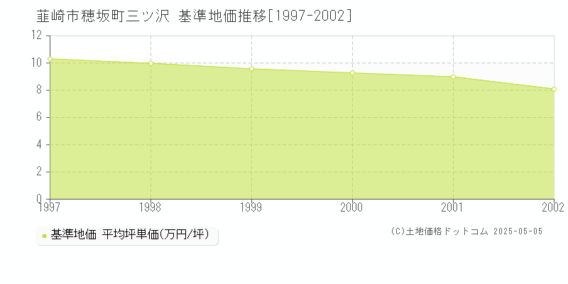 穂坂町三ツ沢(韮崎市)の基準地価推移グラフ(坪単価)[1997-2002年]