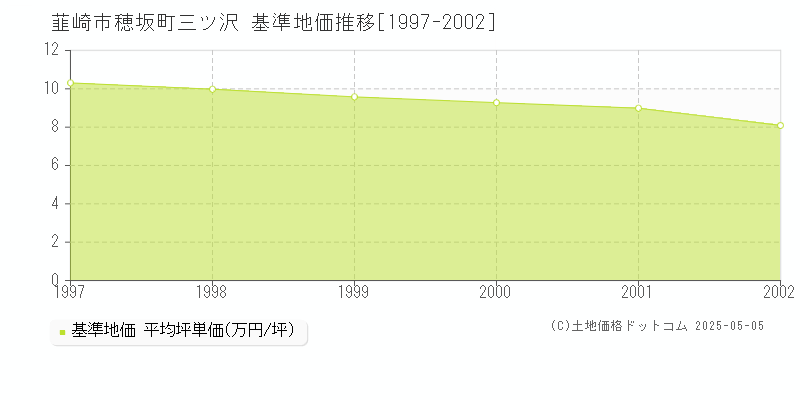 韮崎市穂坂町三ツ沢の基準地価推移グラフ 