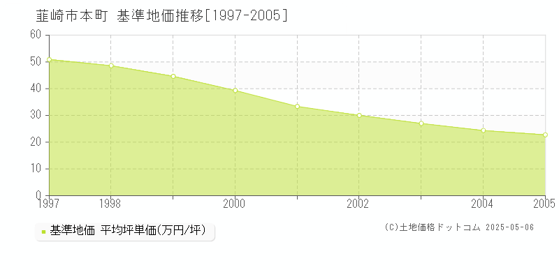本町(韮崎市)の基準地価推移グラフ(坪単価)[1997-2005年]