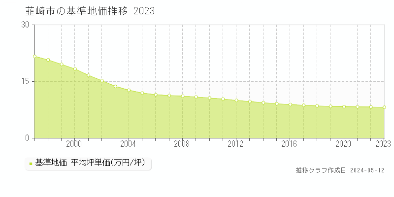 韮崎市全域の基準地価推移グラフ 