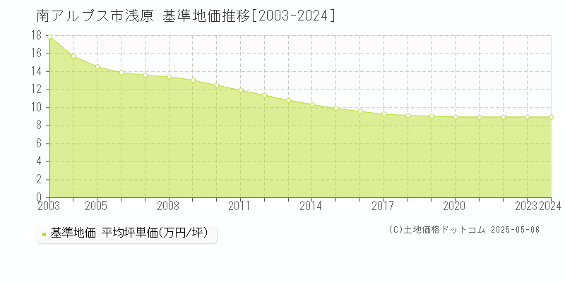 浅原(南アルプス市)の基準地価推移グラフ(坪単価)[2003-2024年]