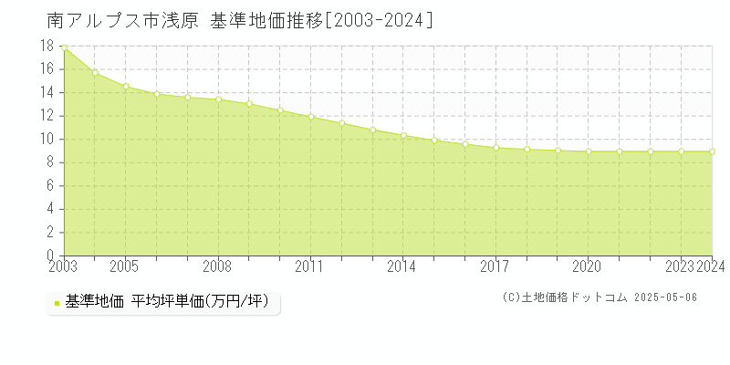 南アルプス市浅原の基準地価推移グラフ 