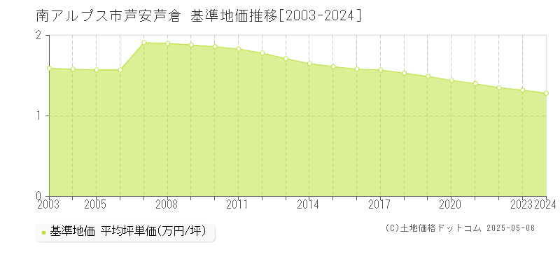 芦安芦倉(南アルプス市)の基準地価推移グラフ(坪単価)[2003-2024年]