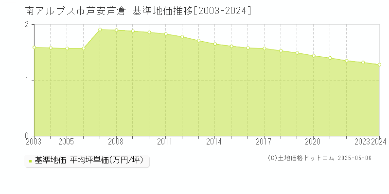 南アルプス市芦安芦倉の基準地価推移グラフ 