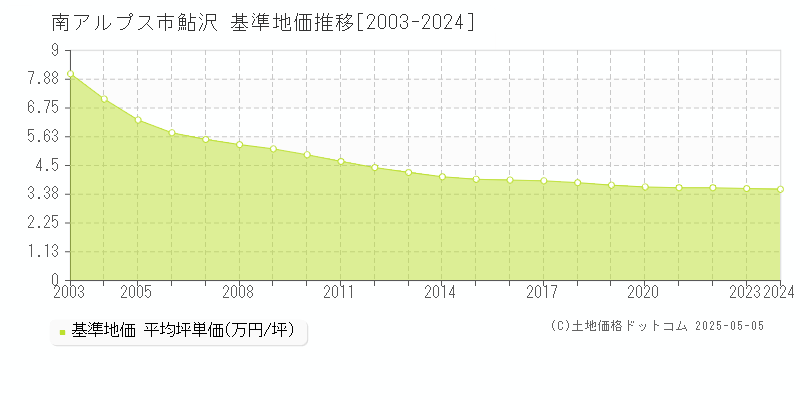 鮎沢(南アルプス市)の基準地価推移グラフ(坪単価)[2003-2024年]