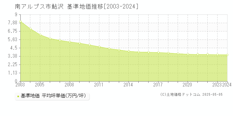 南アルプス市鮎沢の基準地価推移グラフ 