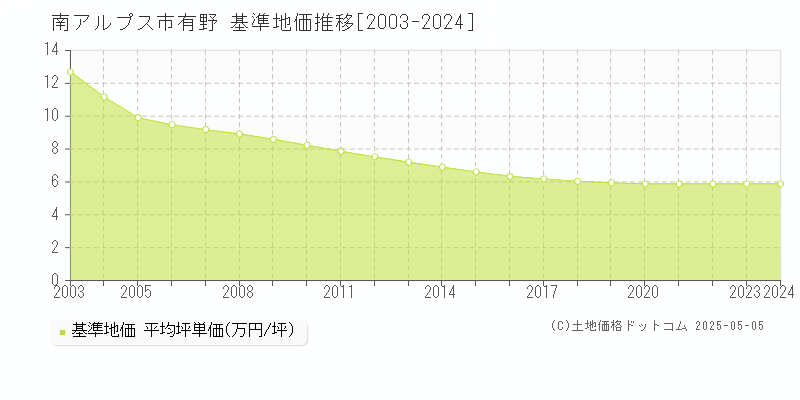 有野(南アルプス市)の基準地価推移グラフ(坪単価)[2003-2024年]